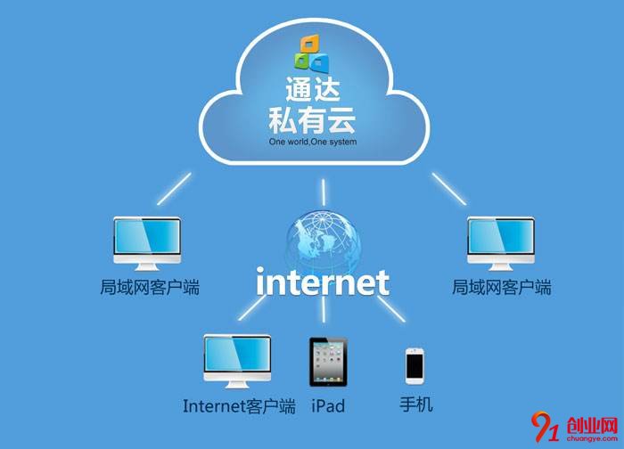 翼石電子私有云
