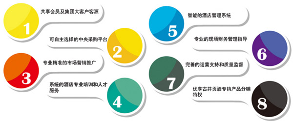 城市之家連鎖酒店加盟