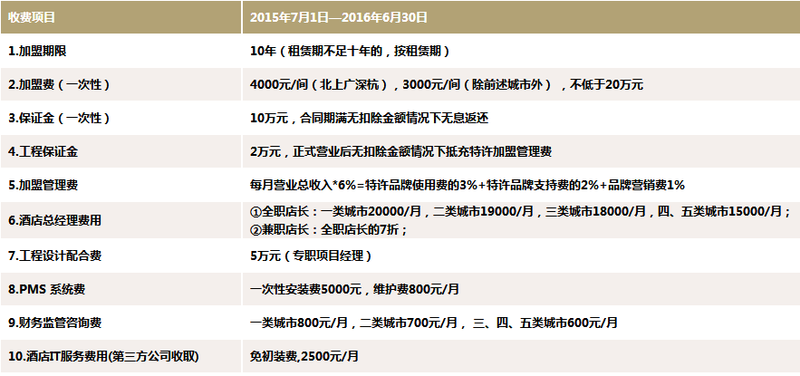 全季酒店加盟代理 全季酒店加盟代理
