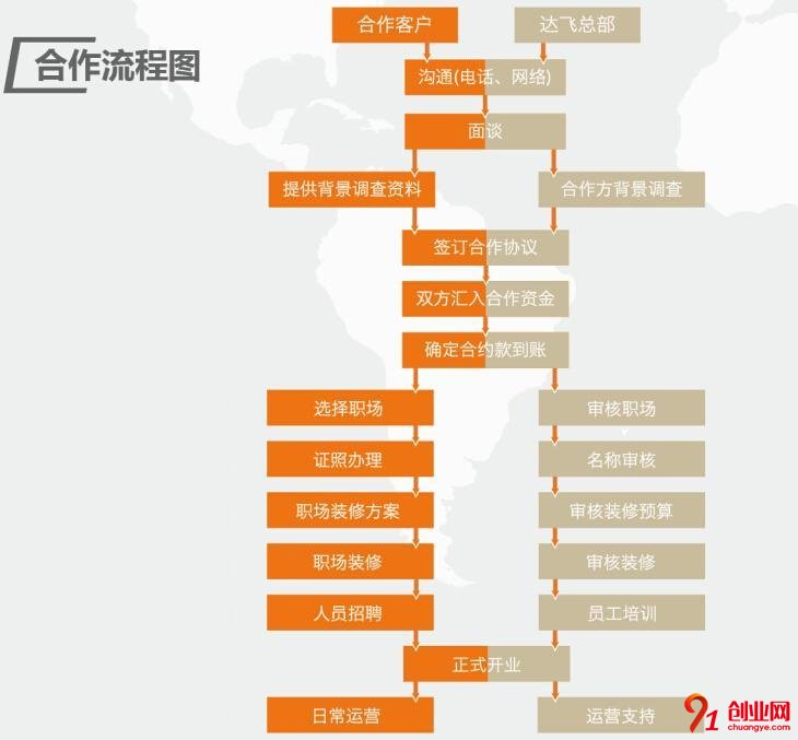 達(dá)飛貸款加盟