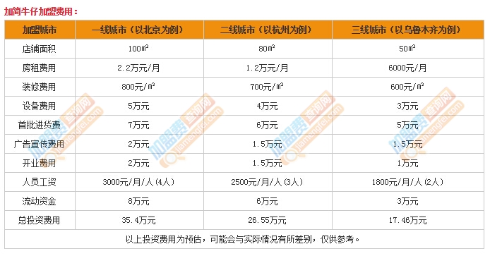 加簡牛仔加盟費