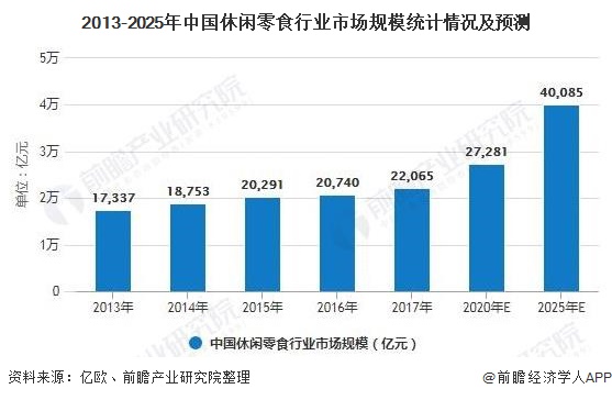 2013-2025年中國休閑零食行業市場規模統計情況及預測
