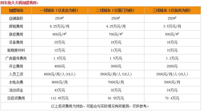 阿東魚頭火鍋費用表