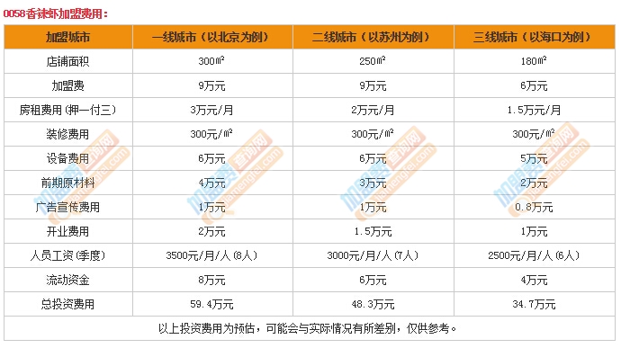 0058香辣蝦加盟費
