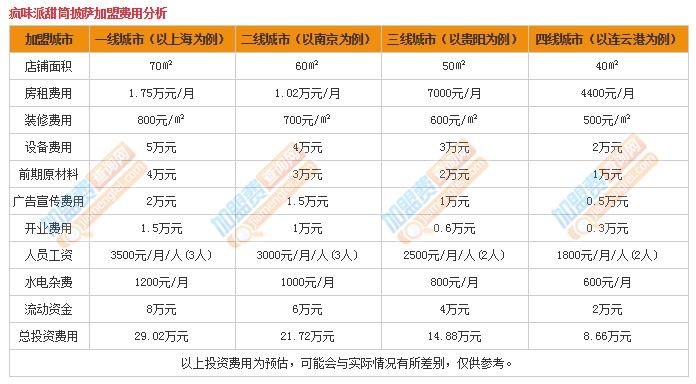 瘋味派甜筒披薩加盟費