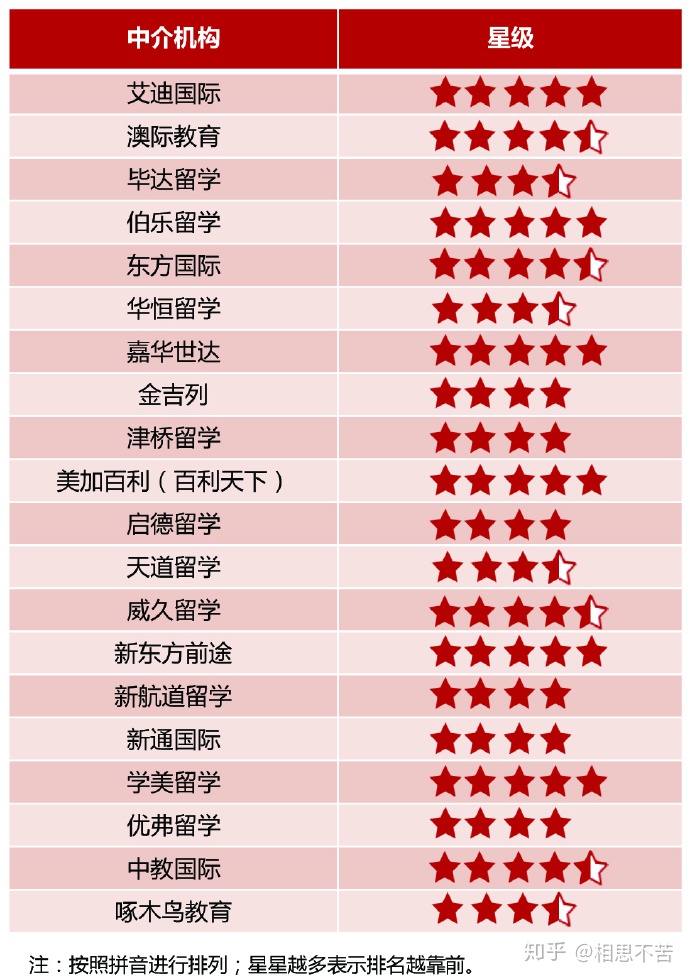 權(quán)威留學(xué)中介