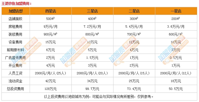 王婆炒魚加盟費