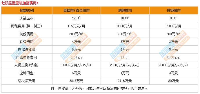 七彩搖籃童裝加盟費